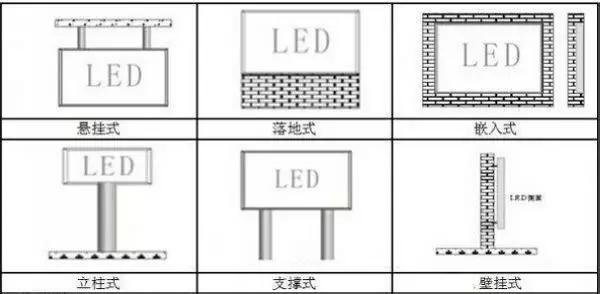 樓頂式、壁掛式、懸掛式、落地式、鑲嵌式、立柱式、吊裝式